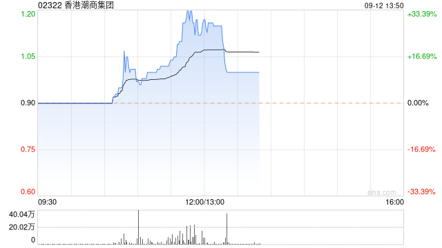 香港潮商集团现涨超22% 拟折让约16.67%配股净筹约4.8亿港元  第1张