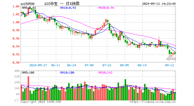 A股回购金额创新高，“新国九条”推动下A50ETF华宝（159596）类核心资产仍具优势