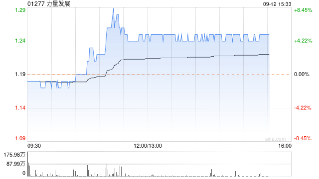 力量发展午盘涨超5% 公司近期获纳入港股通名单  第1张