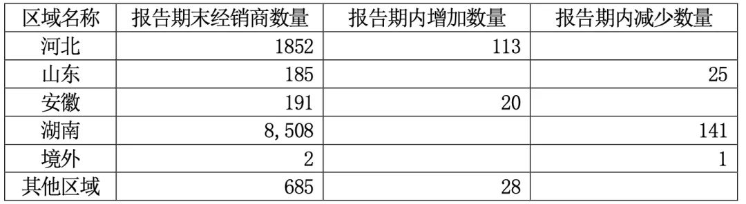 半年间，老白干在第二大市场少了141家经销商  第3张