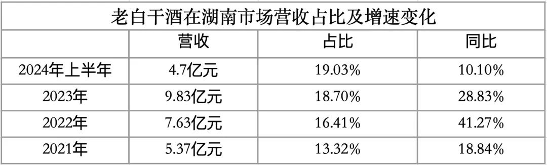 半年间，老白干在第二大市场少了141家经销商  第4张