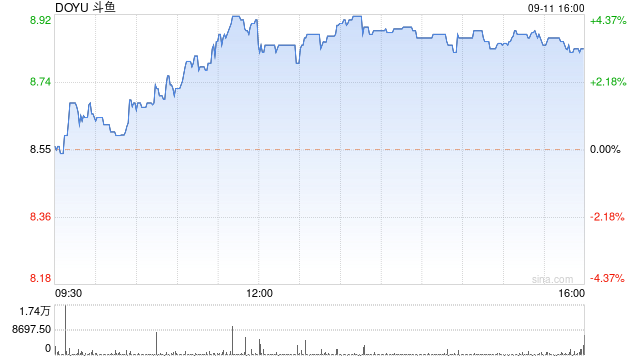 斗鱼第二季度营收10.3亿元 经调净亏损4550万元  第1张