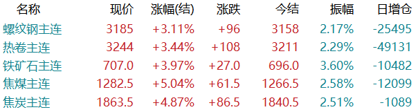 继续涨！期钢大涨100！铁矿涨近4%！跌的都涨回来？  第5张