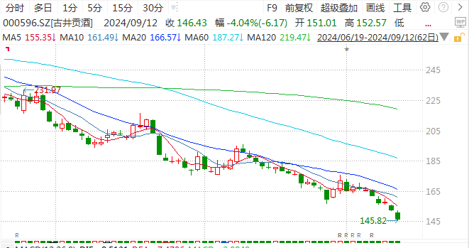 “旺季不旺”！白酒股大跌，原因是→  第3张