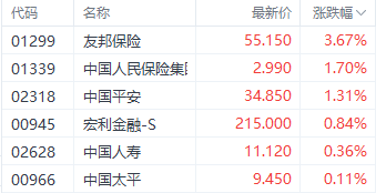 外围走势提振港股三大指数 医药股再度领跑市场