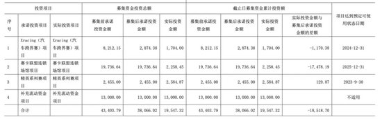 亏了又亏！募投项目不达预期！又要融资！力盛体育募投合理性存疑  第2张