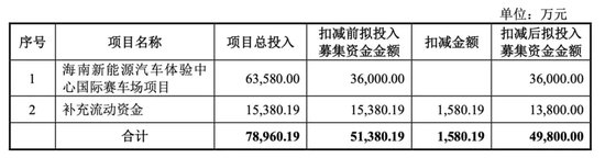 亏了又亏！募投项目不达预期！又要融资！力盛体育募投合理性存疑  第3张