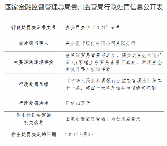 兴业银行贵阳分行被罚70万元：因信用证贸易背景不真实等违法违规行为  第1张