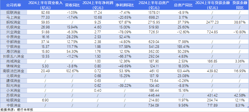 消金行业格局生变：头部公司“急流勇退” 腰部逆势崛起