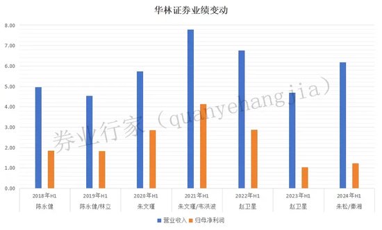 五年七任总裁，华林证券高管之最  第3张