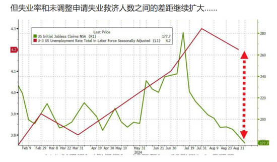 小幅反弹！美国上周首次申请失业救济人数 23万人，高于预期  第3张