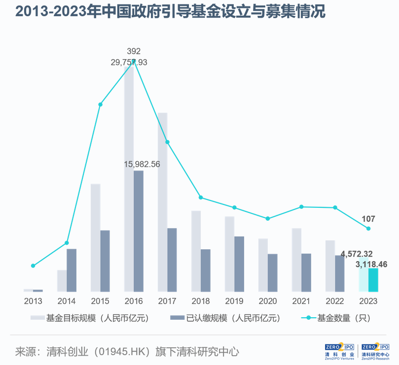 深度｜政府投资基金募资难、花钱难、退出难，如何破解？  第1张