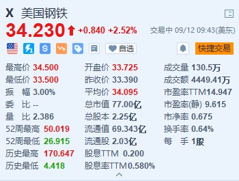 美国钢铁涨超2.5% 公司CEO与新日铁高管仍努力促成收购交易  第2张