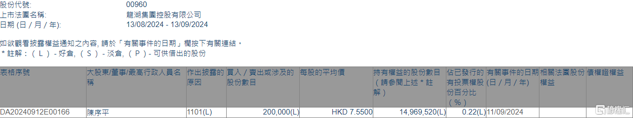 龙湖集团(00960.HK)获执行董事兼主席陈序平增持20万股  第1张