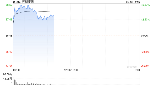 药明康德早盘涨超5% 拟斥资10亿元回购股份  第1张