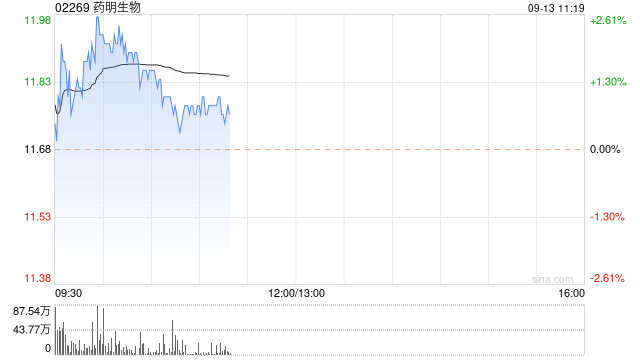 药明生物9月12日斥资约5599.92万港元回购480.5万股  第1张