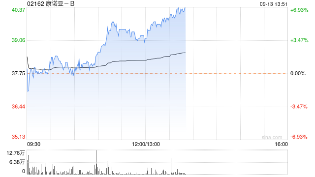 康诺亚-B午后涨超5% CM310成人AD适应症获批  第1张