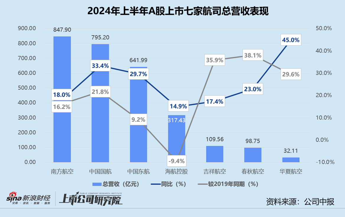 民航半年报 | 海航控股营收规模低于2019年同期 吉祥航空净利润同比激增近9倍  第1张