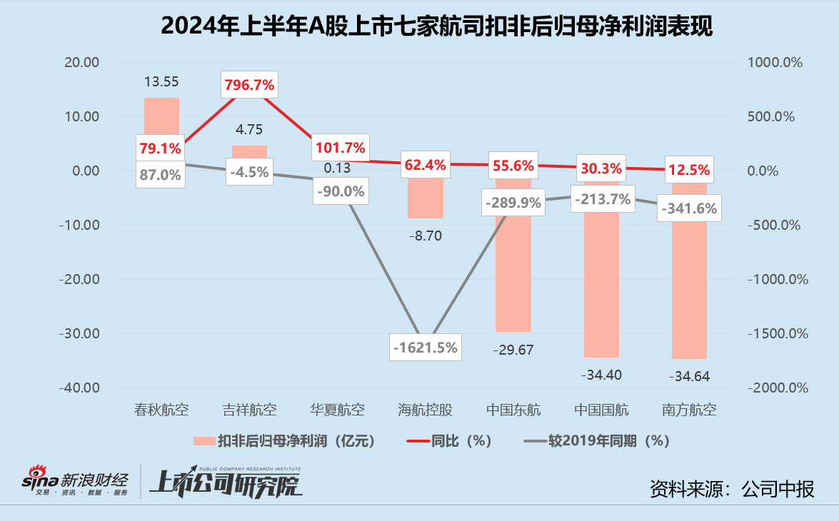 民航半年报 | 海航控股营收规模低于2019年同期 吉祥航空净利润同比激增近9倍  第2张