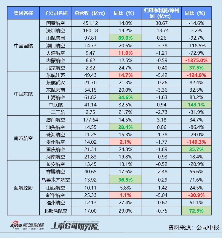 民航半年报 | 海航控股营收规模低于2019年同期 吉祥航空净利润同比激增近9倍