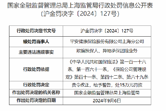 平安健康保险上海分公司被罚15万元：欺骗投保人、异地承保团险业务