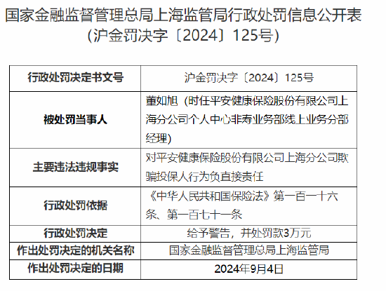 平安健康保险上海分公司被罚15万元：欺骗投保人、异地承保团险业务  第2张