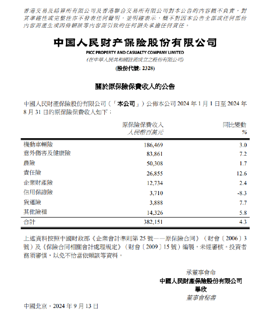 中国财险：前8个月原保险保费收入合计为3821.51亿元 同比增长4.3%  第1张