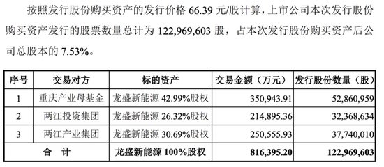 赛力斯大动作！拟超80亿元收购龙盛新能源，50亿增资全资子公司！  第4张