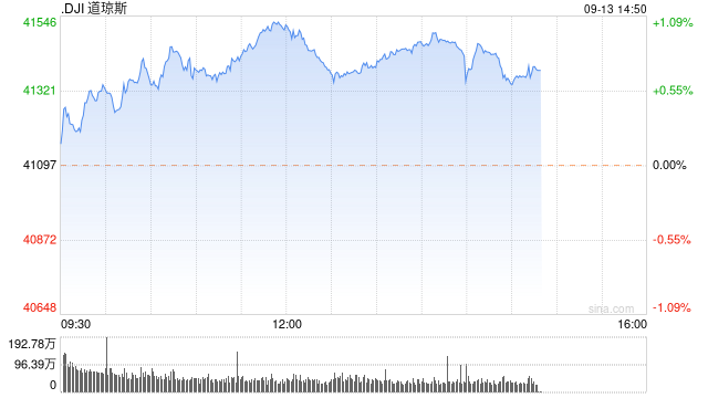 早盘：美股继续上扬 道指上涨230点  第1张