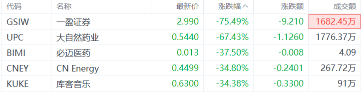 美股异动丨一盈证券大跌75.49%，为跌幅最大的中概股  第1张