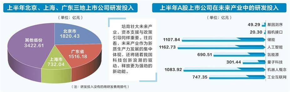 上市公司打头阵 京沪粤向“新”而行引领未来产业丨“发现A股投资价值”系列报道