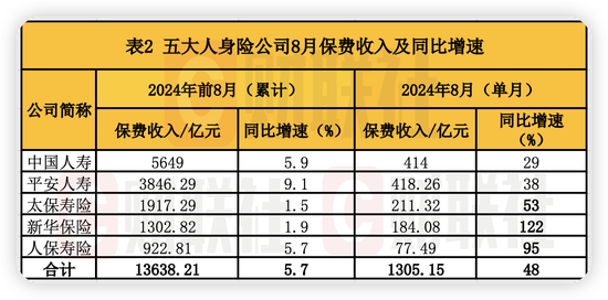 停售效应驱动！A股五大险企8月人身险保费暴涨 新华、人保寿单月增速超90%  第2张