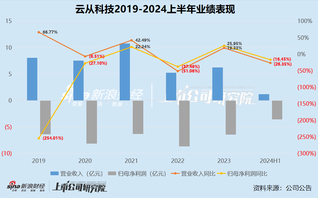 AI半年报|云从科技收入下滑26.35%亏损扩大16.45% 管理薪酬激励大涨研发人员减少43% 一半款项账龄超3年  第1张