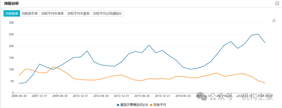 长期满仓、常年持股超200只！富国基金朱少醒产品净值跌回2019年  第13张