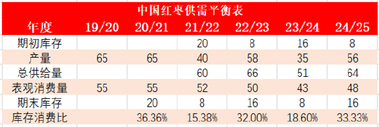 格林大华王骏：熊市价差策略下红枣期权管理现货价格风险  第13张