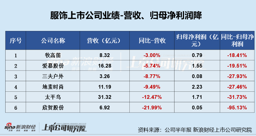 服饰半年报|欣贺股份净利润降95.13%、毛/净利率双降 存货周转天数高达570天  第1张