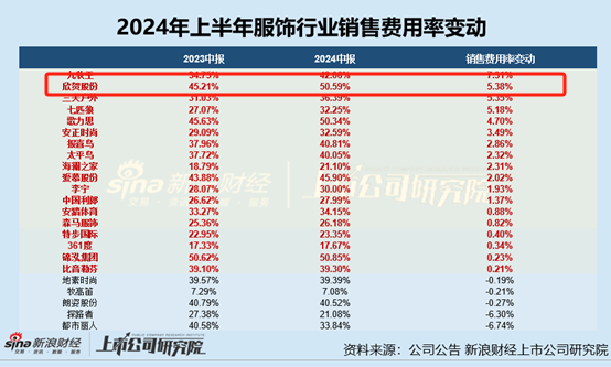 服饰半年报|欣贺股份净利润降95.13%、毛/净利率双降 存货周转天数高达570天  第2张