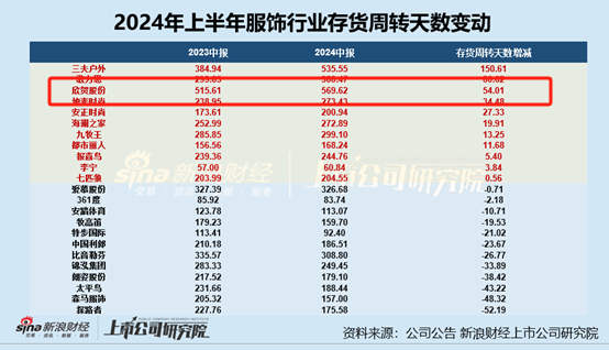 服饰半年报|欣贺股份净利润降95.13%、毛/净利率双降 存货周转天数高达570天  第4张