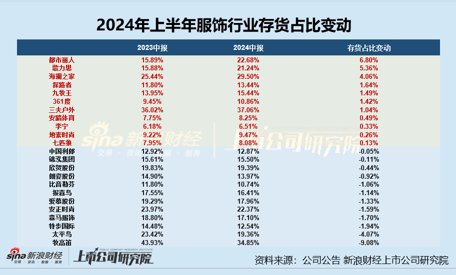 服饰半年报|海澜之家存货规模超95亿居首 欣贺股份、三夫户外存货周转天数超500天