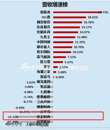 服饰半年报|安正时尚业绩表现垫底、上市后首现半年报亏损 毛利率净利率均处于行业较低水平  第1张