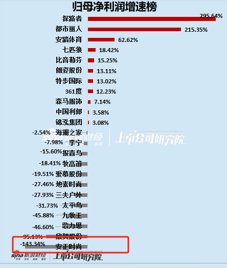 服饰半年报|安正时尚业绩表现垫底、上市后首现半年报亏损 毛利率净利率均处于行业较低水平  第2张