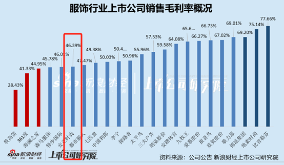 服饰半年报|安正时尚业绩表现垫底、上市后首现半年报亏损 毛利率净利率均处于行业较低水平  第3张