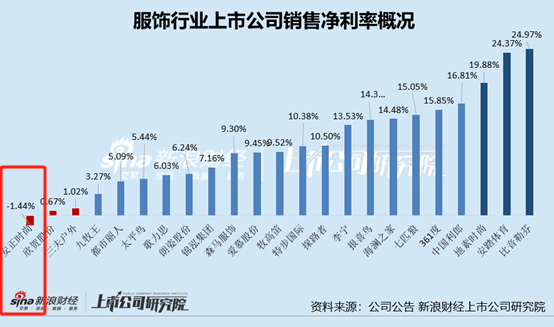 服饰半年报|安正时尚业绩表现垫底、上市后首现半年报亏损 毛利率净利率均处于行业较低水平