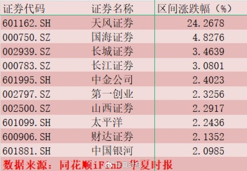 “并购”变网红词！4.2亿元主力资金流入券商板块