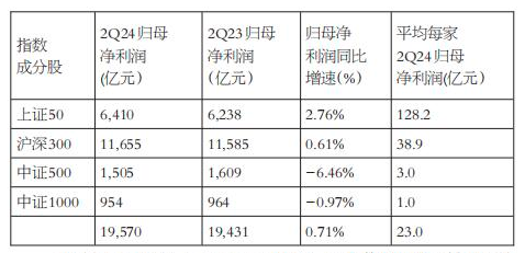 蓝筹股二季度业绩优于中小股，上证50和沪深300更适合中长线布局  第1张