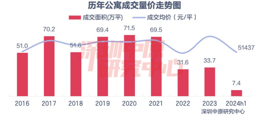 深圳多个公寓5折甩货：75万能拿下一套小户型，有项目近一个月卖了超300套