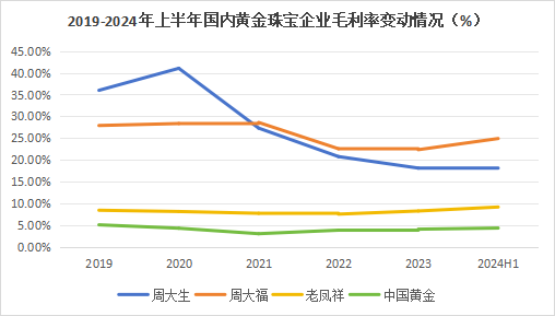 狂飙的金价，为啥带不动周大生？  第7张