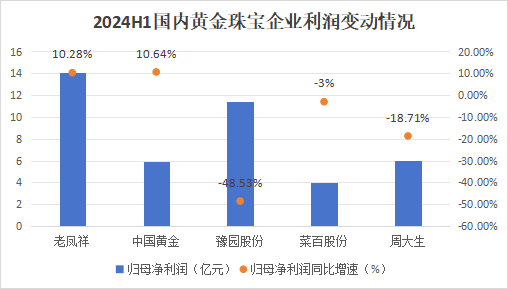 狂飙的金价，为啥带不动周大生？  第1张