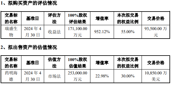 收购溢价952.12%、出售仅增值22.98%，海利生物重组估值合理吗？  第1张