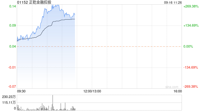 正乾金融控股复牌暴涨超266% 公司补发上半年业绩报告  第1张